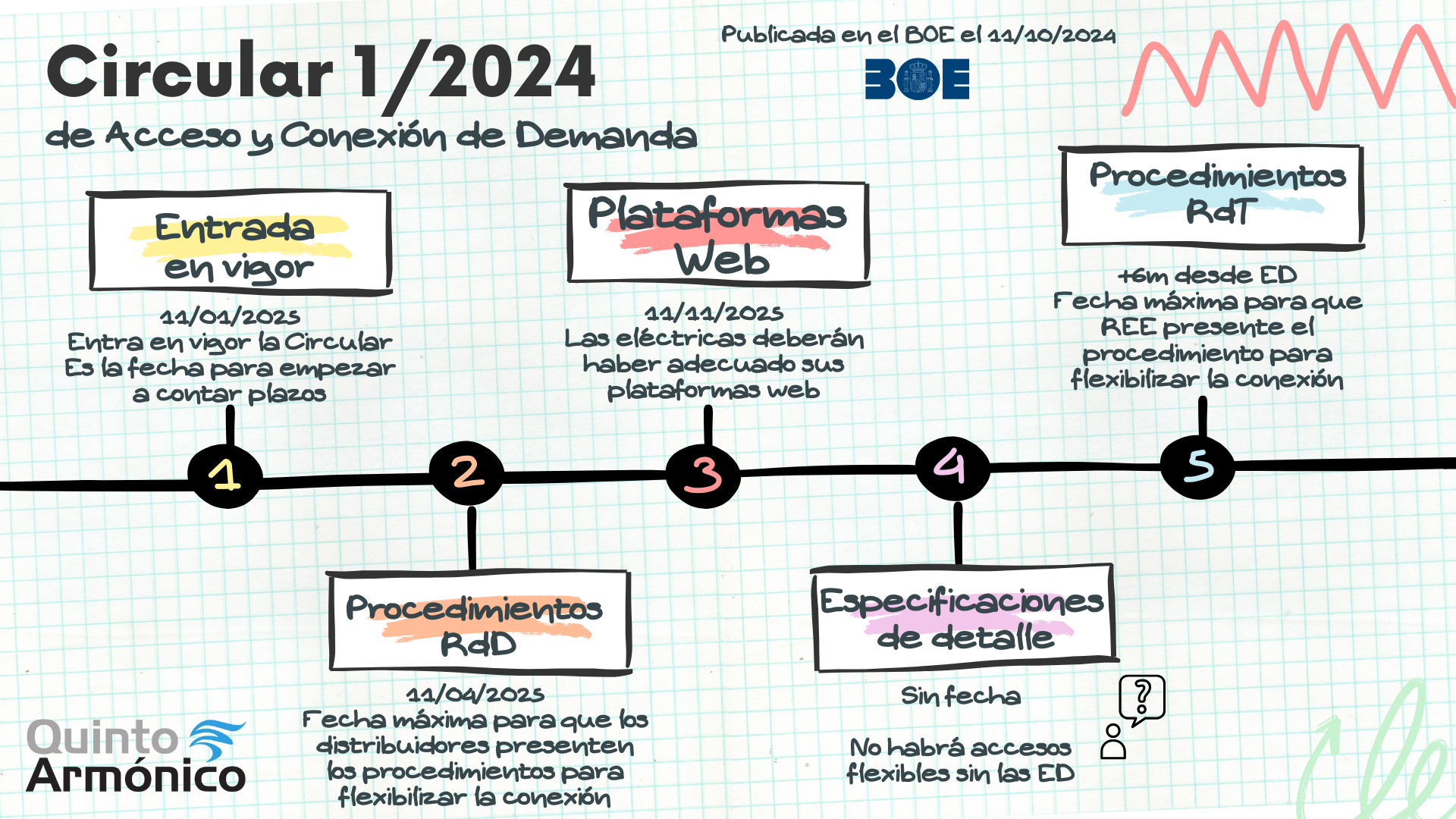 Circular 12024 timeline - Quinto Armónico